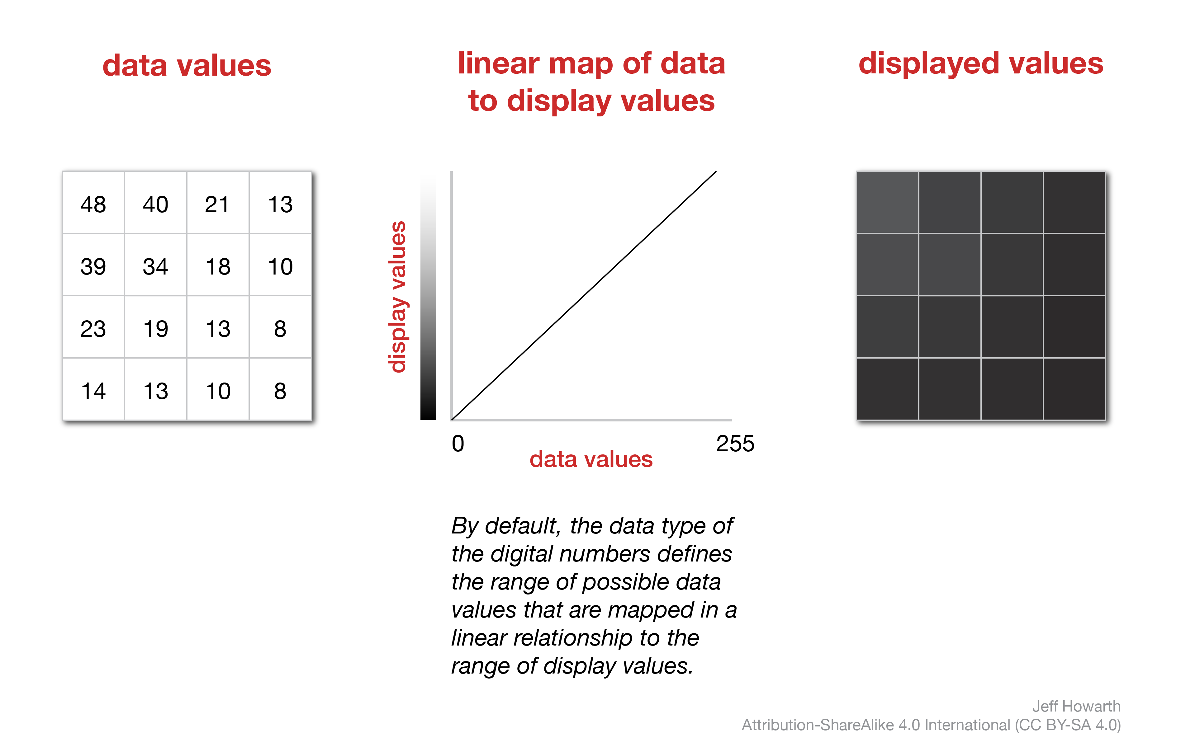 data versus display