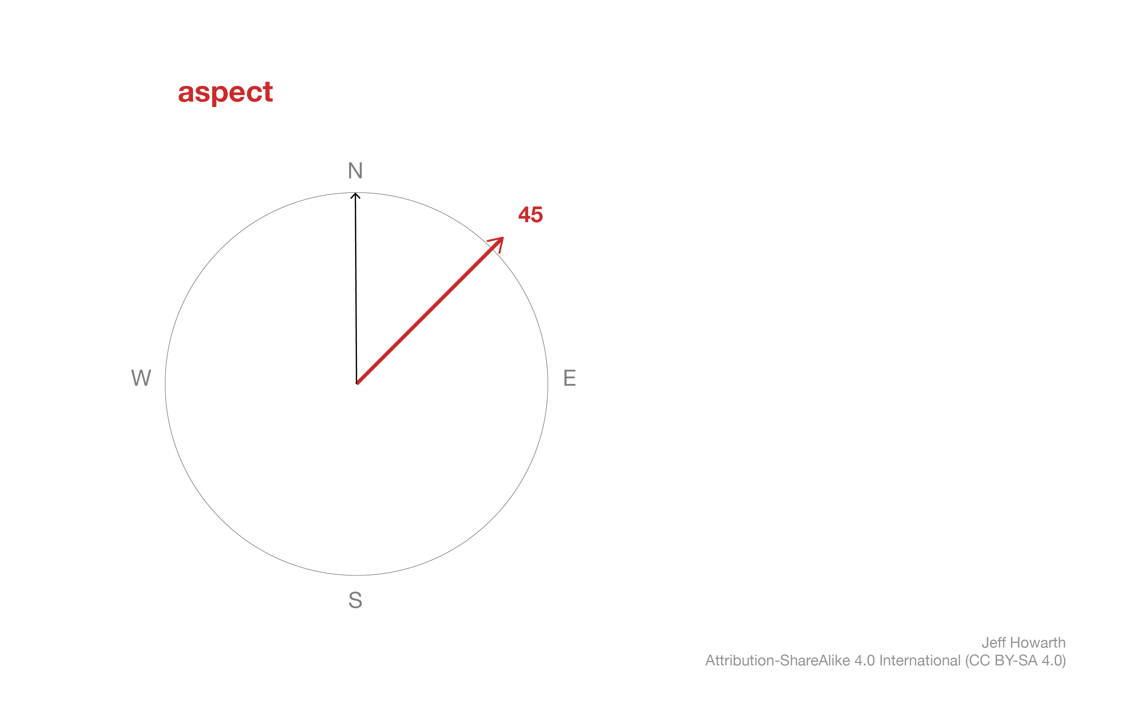 aspect calculation