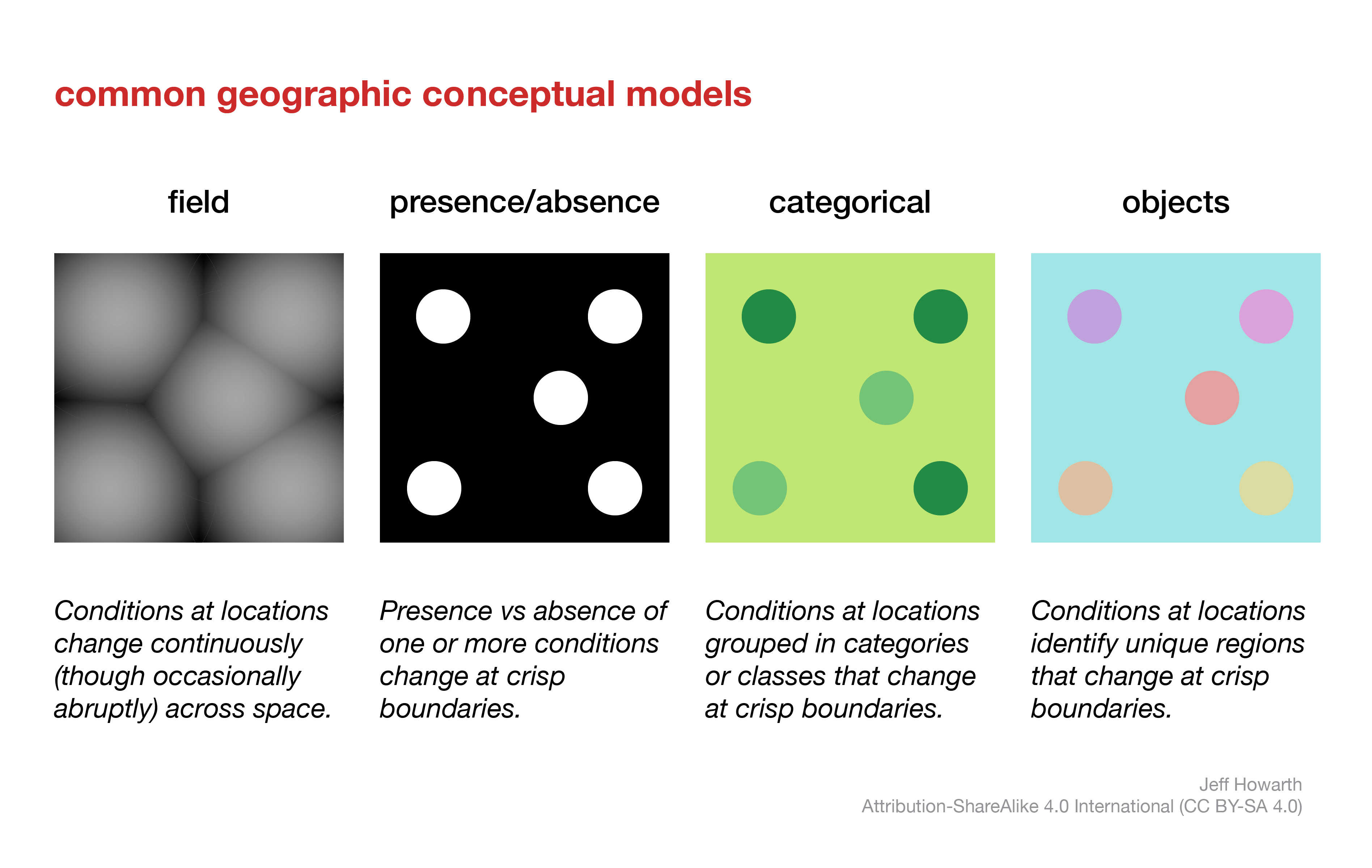 conceptual models