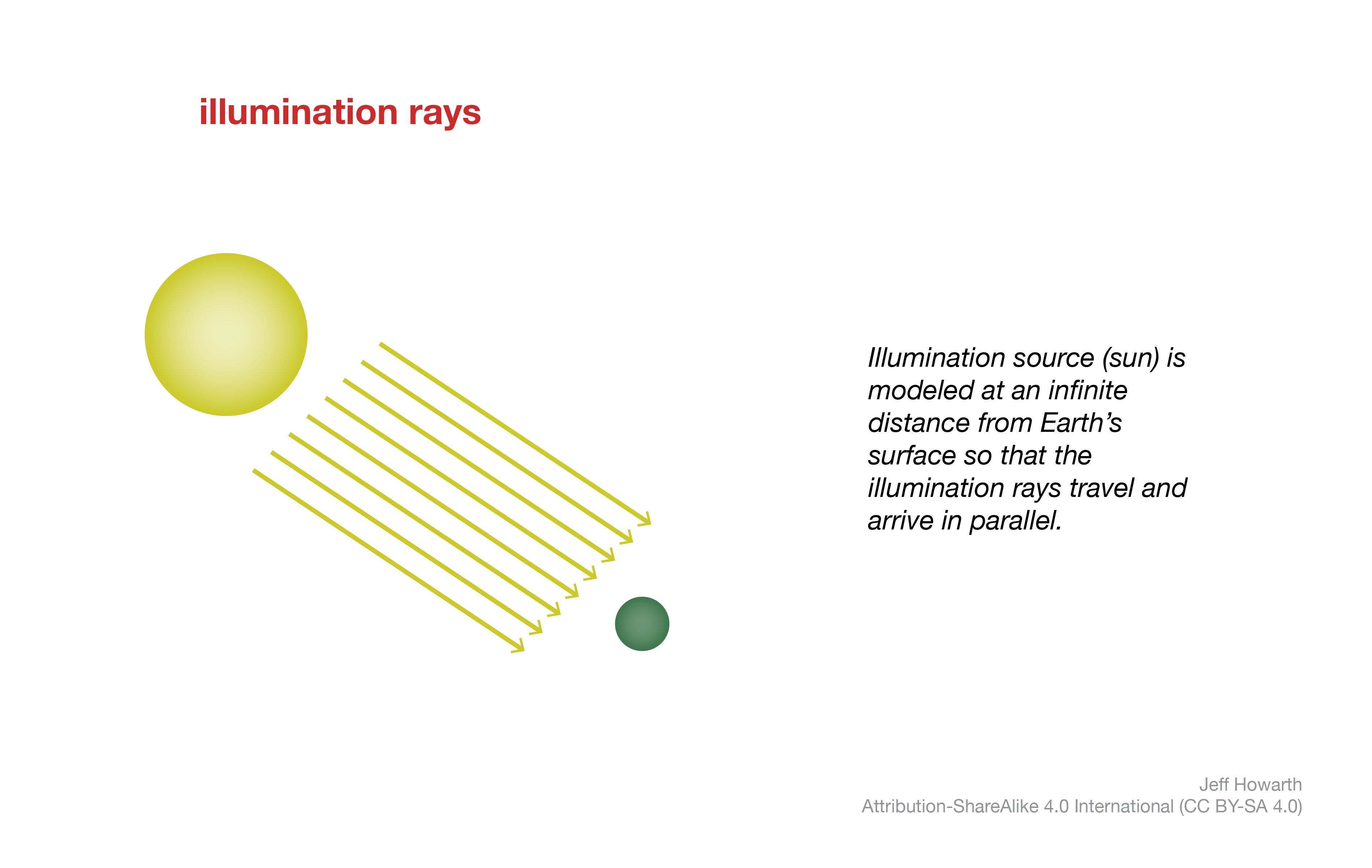 illumination rays