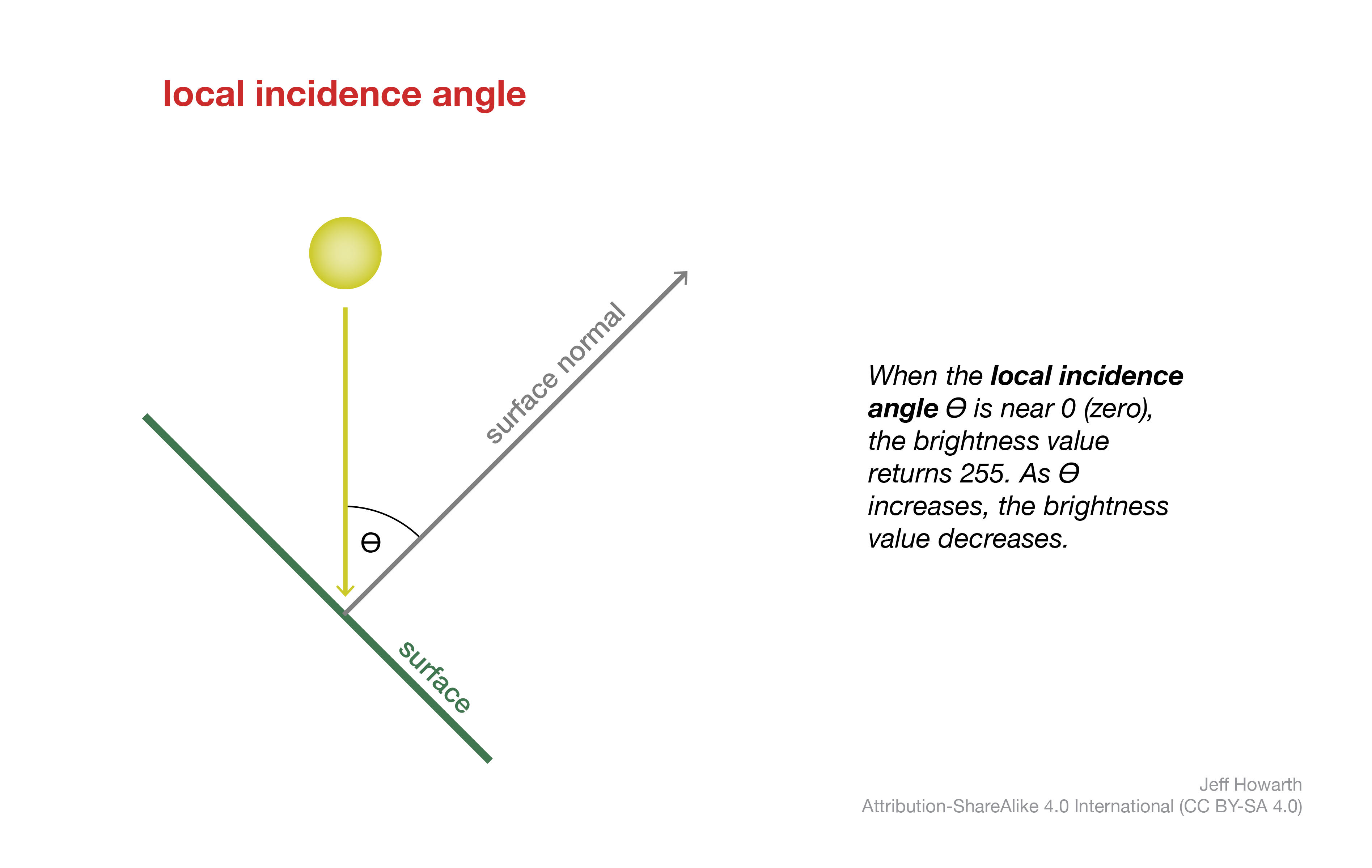 local incidence angle