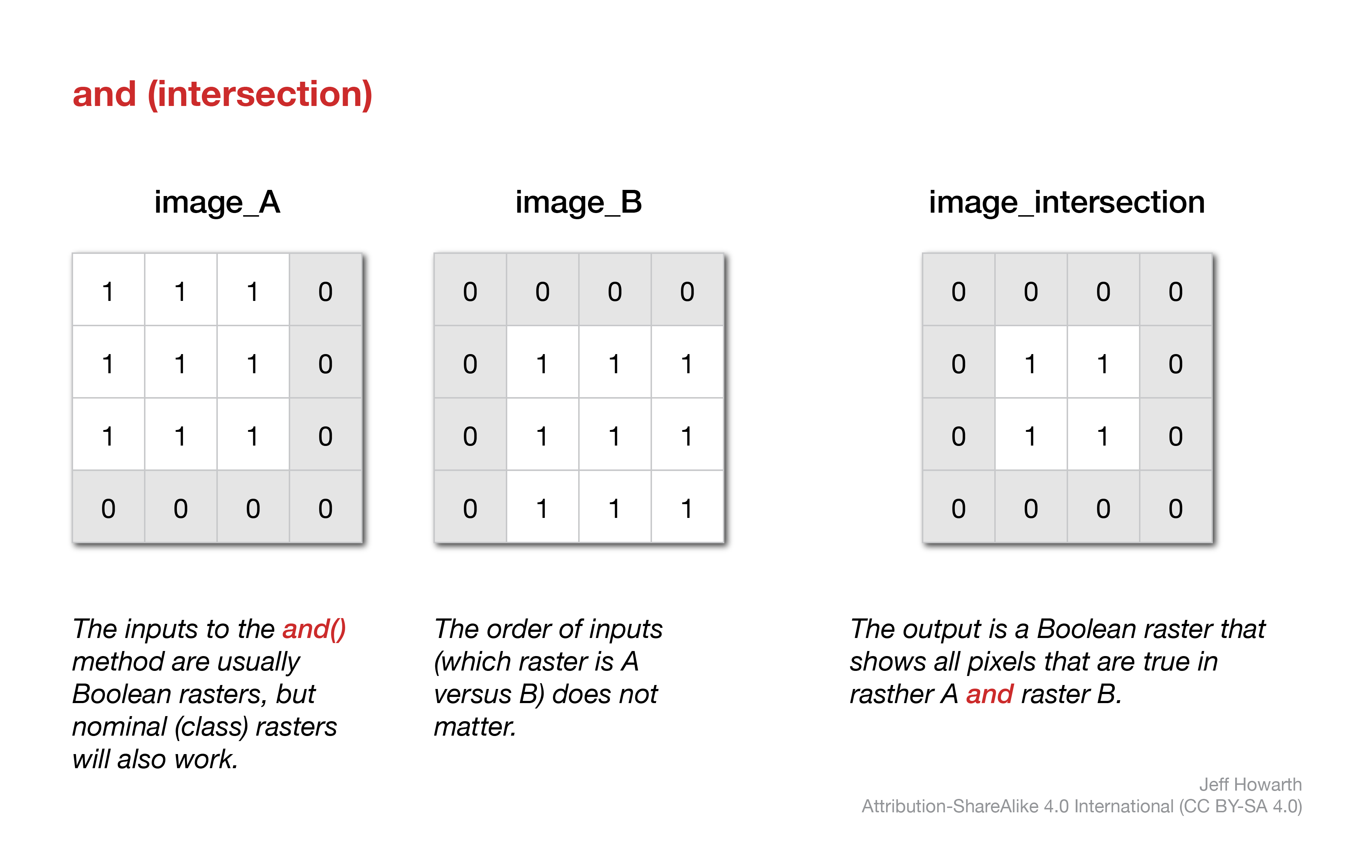 AND intersection