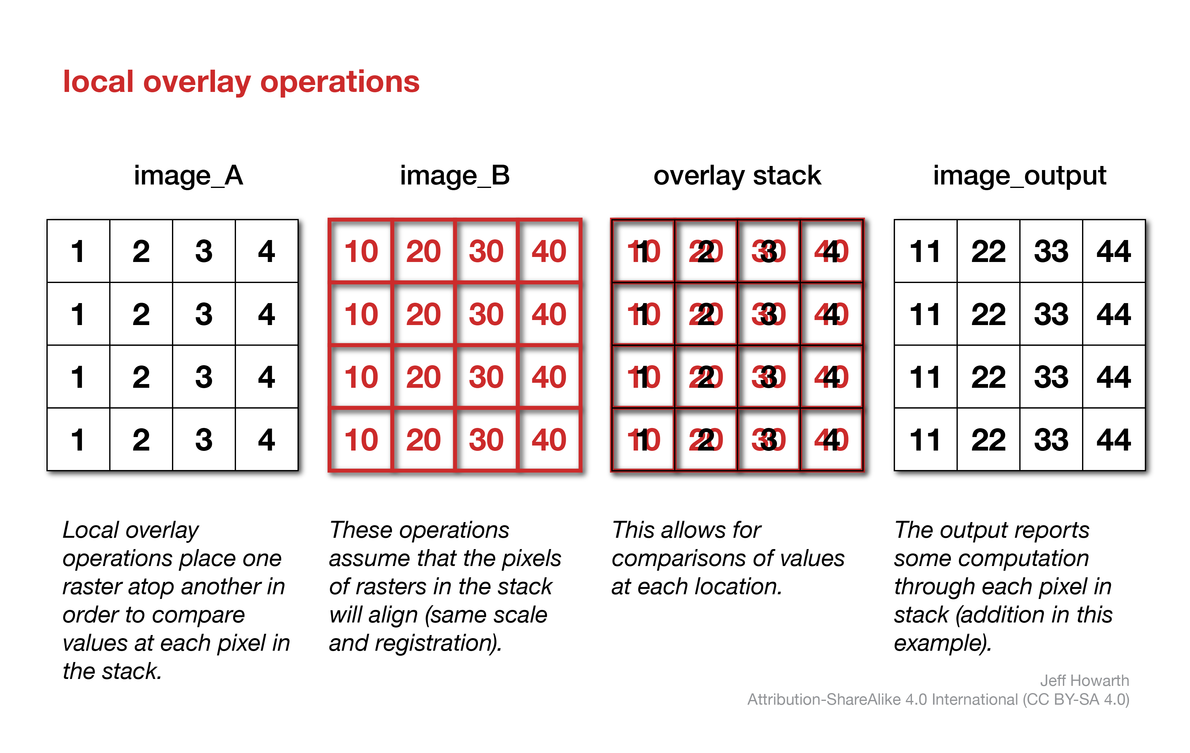 local-overlay-operations