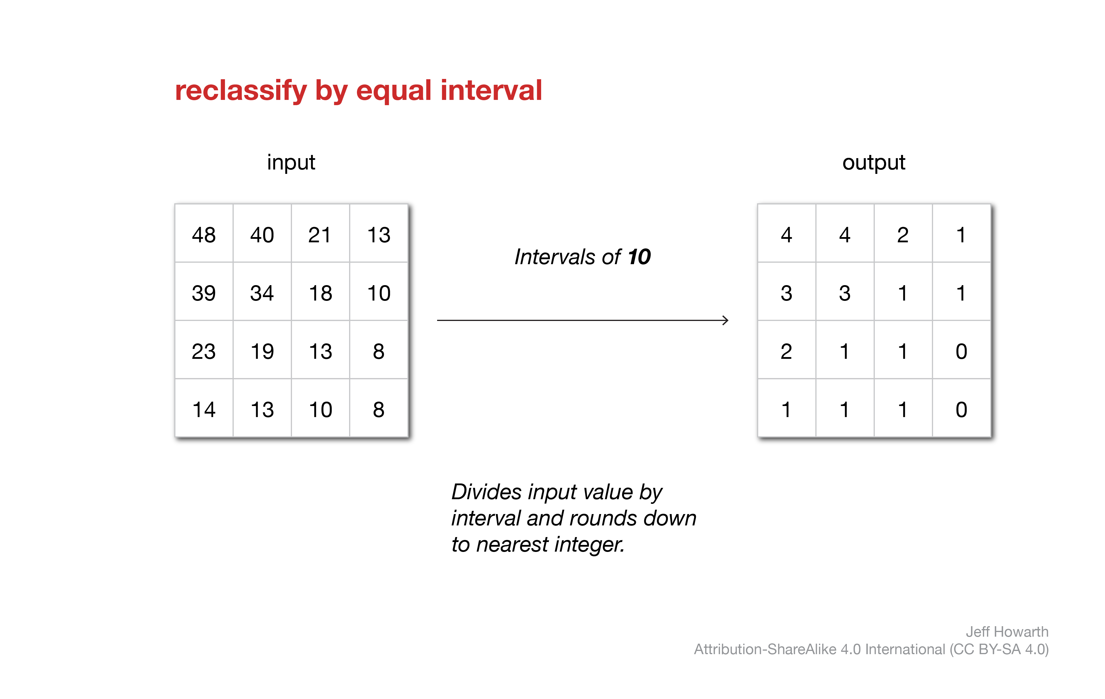 equal intervals